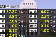 【伊是名夏子効果】最新世論調査で社民党支持率０％ｗｗｗｗｗｗｗｗｗｗｗｗｗ