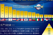 野球連盟「WBCは世界一決定戦。プレミア12は真の世界一決定戦です」
