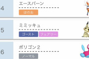 【悲報】ガラルのヒョロガリ、無事歴戦の厨ポケ達にボコられるwywywywywywywy