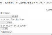 【アンケート】長期政権、65％が「マイナス面が大きい」と回答　安倍首相 は憲政史上最長