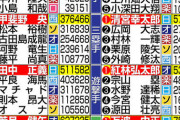 【悲報】オールスターファン投票最終結果　ソフトバンクから０人wwwwwww