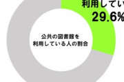 税金で運営にも関わらず7割の人が利用しないのがコレｗｗｗ