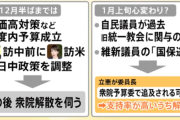 【速報】高市内閣支持率、57%(-10)、解散評価せず50％