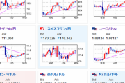 【相場】日本市場では全体的にジリジリ円安かつ金高　日経平均は１００円程下げて引け