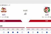 明日の楽天対広島ｗｗｗｗｗｗｗｗ