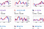 【相場】欧州市場からわずかにドル安動き　植田日銀総裁は特に変わった発言なし　マイナス金利も継続とのこと