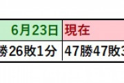【悲報】DeNA三浦監督が6月に課したノルマ「オールスターゲームまでに13勝以上」　8月6日現在も達成されず...