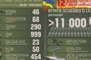 ロシア、ウクライナ侵略で1日あたり200億ドル以上の戦費…ミサイル・弾薬と補給品の消耗量が増加！