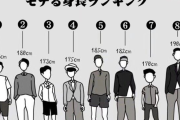 【画像】モテる身長ランキング、もう滅茶苦茶