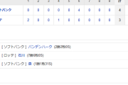 ホークス勝利！打線集中打で逆転！バンデン3ヶ月半ぶり登板で2勝目！