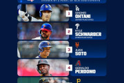 ナショナルリーグMVP投票で大谷翔平が1位　“シュワーバーに入れた4人は名乗り出ろ”　【海外の反応】
