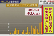 海外「一日で東京で少なくとも40人の感染者を確認」