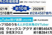 【画像】Vtuber業界「2028年には10倍の2兆円市場になる！」