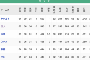 【悲報】セリーグはヤクルトが一強になっている件…