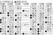 【順位戦B級2組】藤井聡太二冠が10戦全勝 横山泰明七段が昇級 佐々木勇気七段が300勝達成