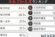 「日本刀の知名度」ランキング　2位「妖刀村雨」、1位はゲームや漫画でたびたび登場する名刀