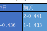 DeNA中日の5位争い、最後まで分からない　同率なら直接対決の結果でDeNAが5位に