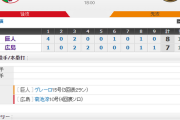 【 巨人試合結果！】< 巨人 8-7 広島 > 巨人5連勝！大竹通算100勝！乱打戦を制した巨人､2位DeNAと3ゲーム差！