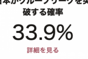 ワールドカップ、日本のベスト16進出確率は33.91% 優勝確率1位はブラジルの12.18%～JX通信社AIシミュレーション