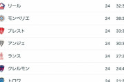 【悲報】ラリーガより上と言われ始めたリーグアンの順位表ｗｗｗｗｗｗｗ