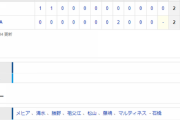 【試合結果】 7/1 中日 2-2 DeNA　メヒア7回まで無失点の好投も2点リード追いつかれ12回ドロー