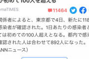 東京都、オーバーシュートついに発生か118人増える