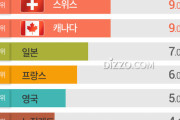 【韓国】旅行に行きたい外国　日本3位