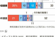 支持政党なし大幅減少　52%から33%に　国民が11%増加が原因