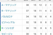 【朗報】ラ・リーガの順位と得点ランキングwwewwewwewwewwewwewwewwe
