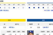 【ドラゴンズ実況】 5/11 中日 vs 阪神（甲子園）14:00~　先発：松葉【中継:メーテレ　スカイA　DAZN】