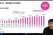 【朗報】楽天モバイルの契約数が550万件を突破。三木谷氏「今後もネットワーク品質の向上で、顧客獲得を一層加速させる」