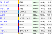 NPB身長ランキングwxwxw