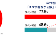 若年層の約8割が｢スマホを見ながら食事｣ そのうち6割が食事を作業的と認識