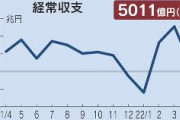 【経済】4月の経常収支、黒字額が55.6％減　貿易収支6884億円の赤字