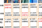 【画像】東京・大阪・名古屋・福岡・札幌の収入と生活費の比較、ヤバすぎる