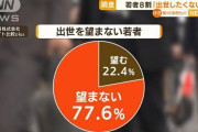 「出世望まず」若者8割　理由は“負担増えるから”…プライベート重視の考えも