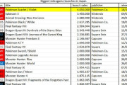 識者「FF16、シリーズ最高売上で国内でも歴代3位か？」