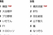 【ｗ】「２０１９年ＬＩＮＥ検索ワードランキング」発表　女性は全世代ＢＴＳがトップｗｗｗｗ