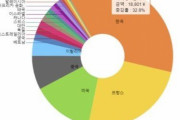 韓国の反応「韓国、日本人が購入する海外化粧品ブランドランキングでまさかの1位に躍り出てしまうww」