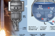 一番の原因は韓国人が作ってるって事だろ　～　【朝鮮日報】「ヌリ号第1回打ち上げ失敗は設計ミス」　2回目は来年後半に延期