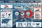 【速報】中国廉価版コピー品工場ANTA、荒稼ぎした資金力でブランドを次々と買収中「PUMAも傘下に」　偽物から本物に成り上がる