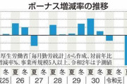 夏のボーナス大幅ダウンへ　中小は支給見送りも　家計に打撃