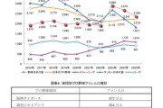 ◆悲報◆日本代表ファン激減アンケートが石破支持率急拡大世論調査みたい？？？🤔