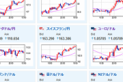 【為替相場】東京CPIは市場予想を下回り伸び鈍化　クロス円は順調な伸び　ドル円は１ドル１４９円台前半～半ばで揉み合い中