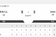 【2軍日本ハムvs.DeNA】8-3で勝利！
