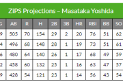 メジャーデータサイト「マサタカヨシダ？せいぜい打率.300 20本塁打が限界だろw」