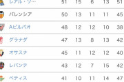 【悲報】ラ・リーガ最新順位表ｗｗｗｗｗｗｗｗｗｗｗｗｗｗ
