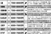【朗報】広瀬すずちゃん(22)の去年の年収、CM出演だけで驚異の7億超えwywywywywywywywywywywywywywy