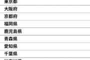 「厳しい人が多い」と思う都道府県ランキングTOP9！ 2位「大阪府」、1位は「東京都」【2023年調査】