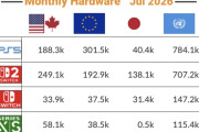 【ピークアウト】Switch2さん、値上げ前なのに7月の世界売上でPS5に負けてしまうwwwwwwwwwwwwwwwwwwwwwwww
